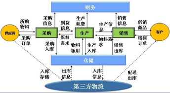 第三方物流信息化與票務代理服務的融合趨勢